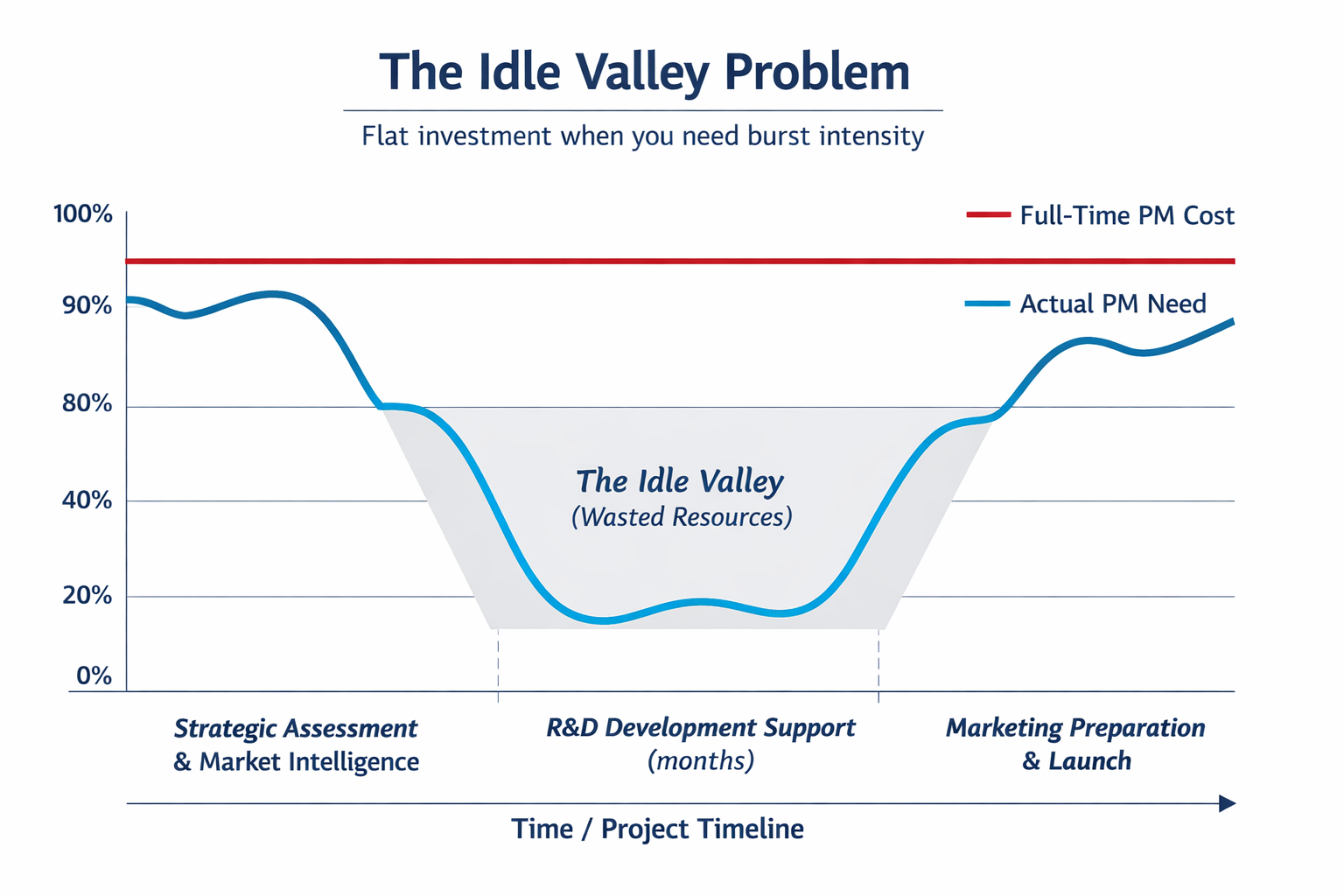 The Idle Valley Problem